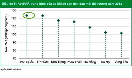 Khách sạn Phú Quốc dẫn đầu thị trường Việt Nam ảnh 1